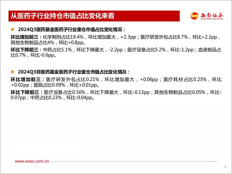 《医药行业2024Q3持仓分析：全基医药持仓反弹-241130-西南证券-27页》 - 第3页预览图