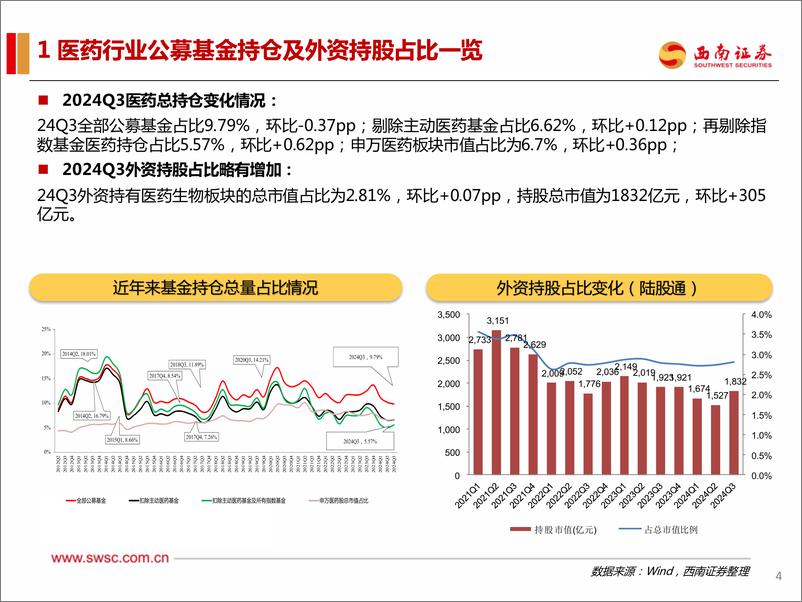 《医药行业2024Q3持仓分析：全基医药持仓反弹-241130-西南证券-27页》 - 第5页预览图