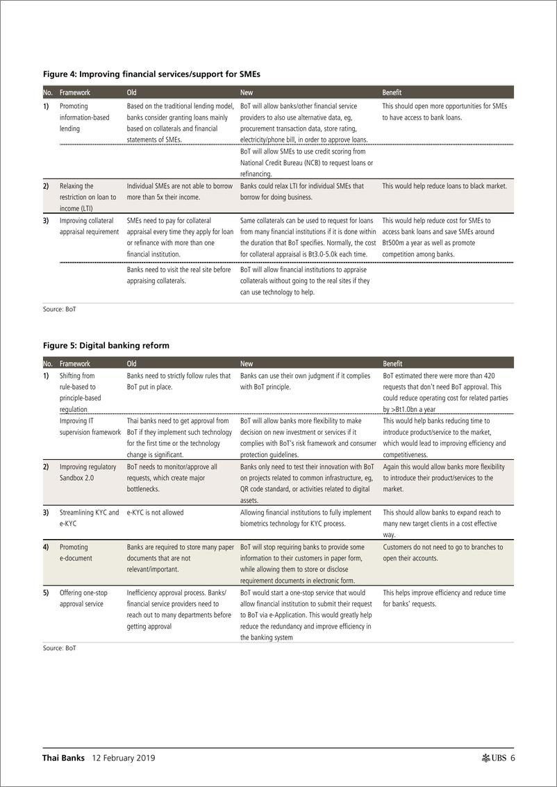 《瑞银-亚太地区-银行业-泰国银行业：在未来三到五年内，数字借贷会成为泰国银行的游戏规则改变者吗？-2019.2.12-25页》 - 第7页预览图