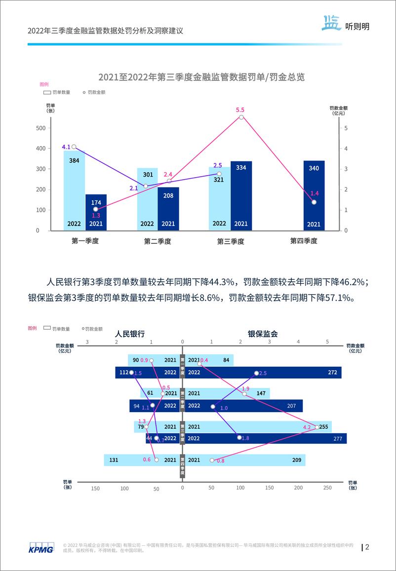 《毕马威-第四期： “监”听则明：金融业监管数据处罚分析及洞察建议（2022年三季度）-23页》 - 第3页预览图