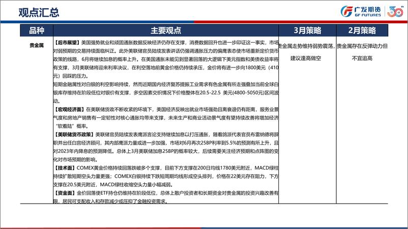 《贵金属期货3月行情展望：通胀顽固美联储将延长加息周期，贵金属走势偏弱震荡-20230226-广发期货-15页》 - 第3页预览图