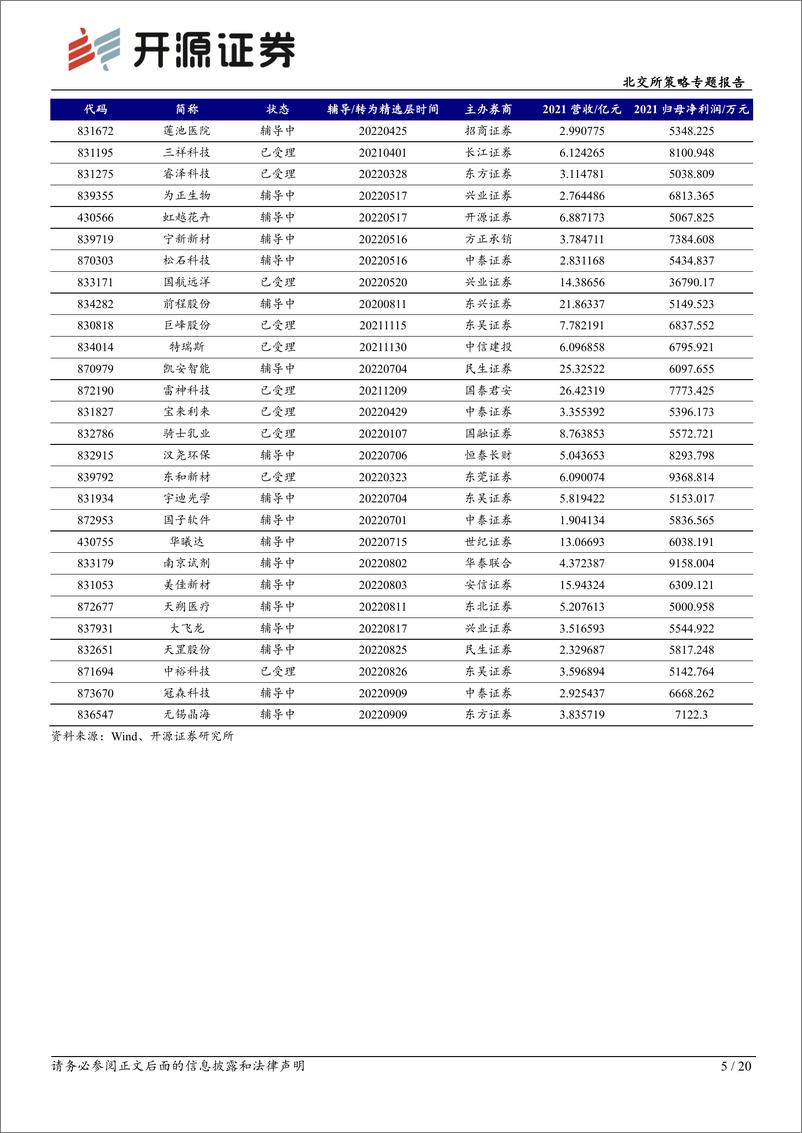 《北交所策略专题报告：IPO观察，694家排队上会，北交所排队109家-20220921-开源证券-20页》 - 第6页预览图