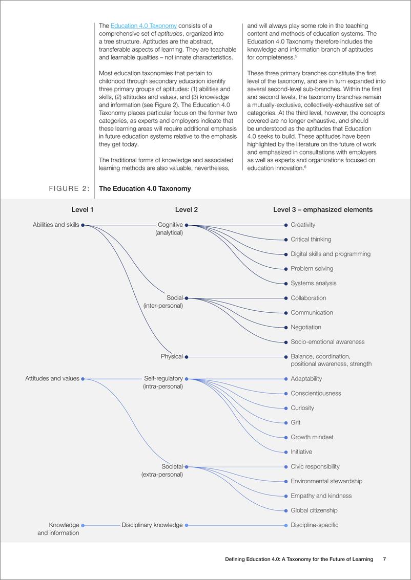 《WEF+定义教育4.0：未来学习的分类法-28页》 - 第8页预览图