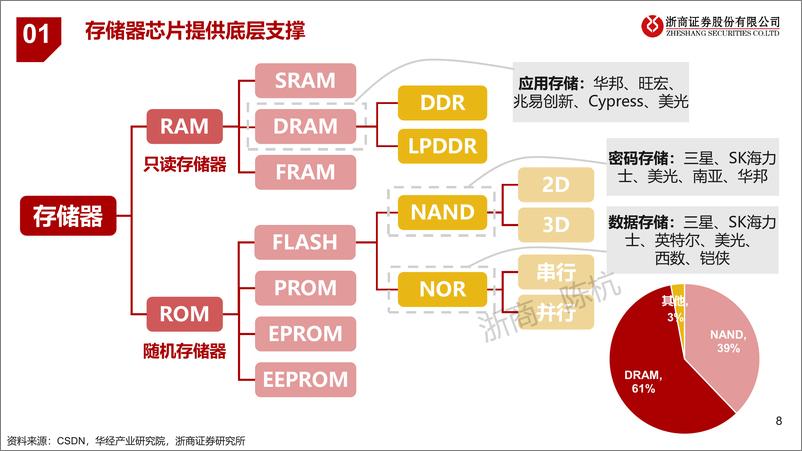 《AI行业系列报告：从算力到存力：存储芯片研究框架》 - 第8页预览图