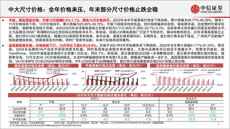 《面板行业深度追踪系列第42期（2022年12月）：22年行业底部明确，23年静待需求复苏-20230130-中信证券-22页》 - 第6页预览图