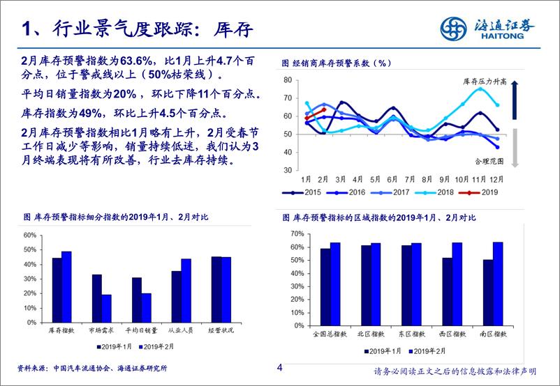 《汽车行业2019年2月汽车数据解读&投资展望：假期叠加需求抑制，销量持续低迷-20190314-海通证券-23页》 - 第5页预览图