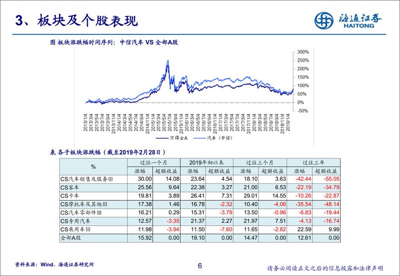 《汽车行业2019年2月汽车数据解读&投资展望：假期叠加需求抑制，销量持续低迷-20190314-海通证券-23页》 - 第7页预览图