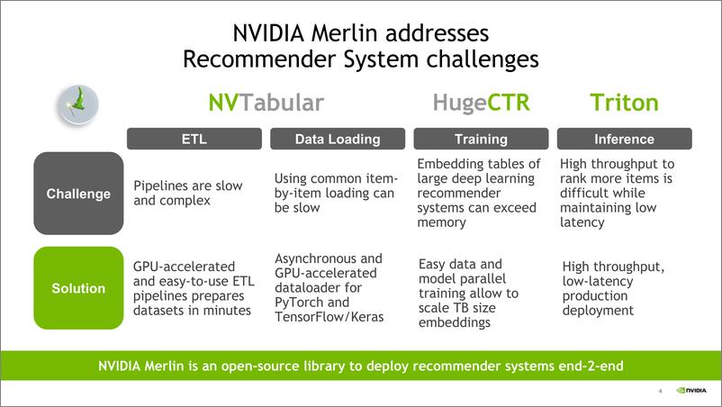 《NVIDIA+Merlin+HugeCTR+推荐系统框架》 - 第4页预览图