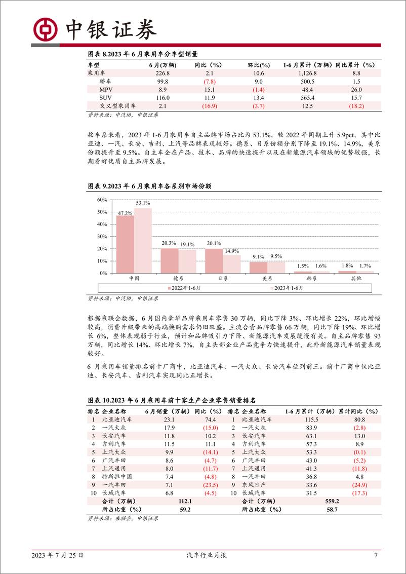 《汽车行业月报：6月乘用车销量稳步复苏，新能源汽车快速增长-20230725-中银国际-15页》 - 第8页预览图