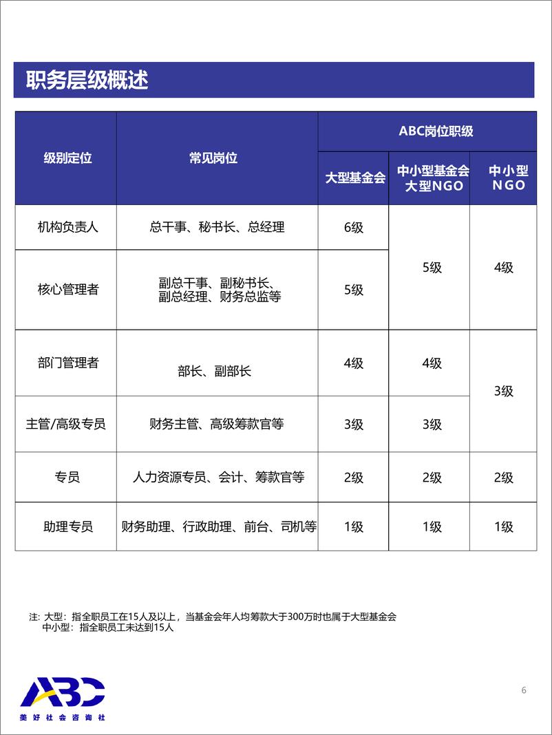 《2024年度公益行业薪酬与人才实践调研报告》 - 第7页预览图