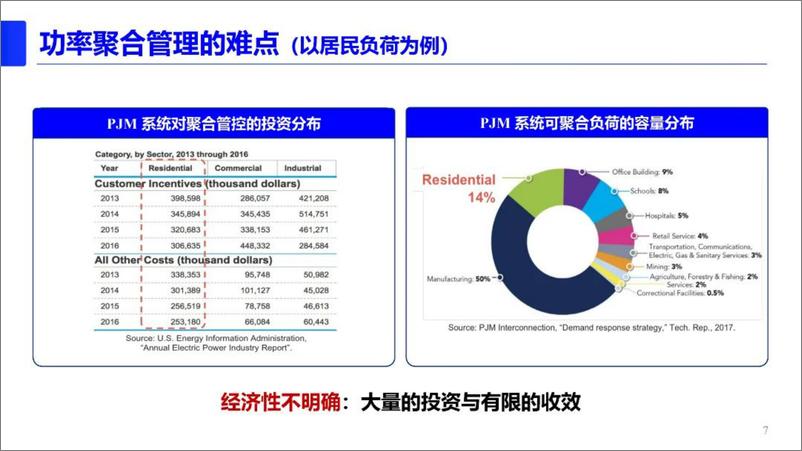 《东南大学_胡秦然__2024分布式资源聚合管控报告》 - 第7页预览图