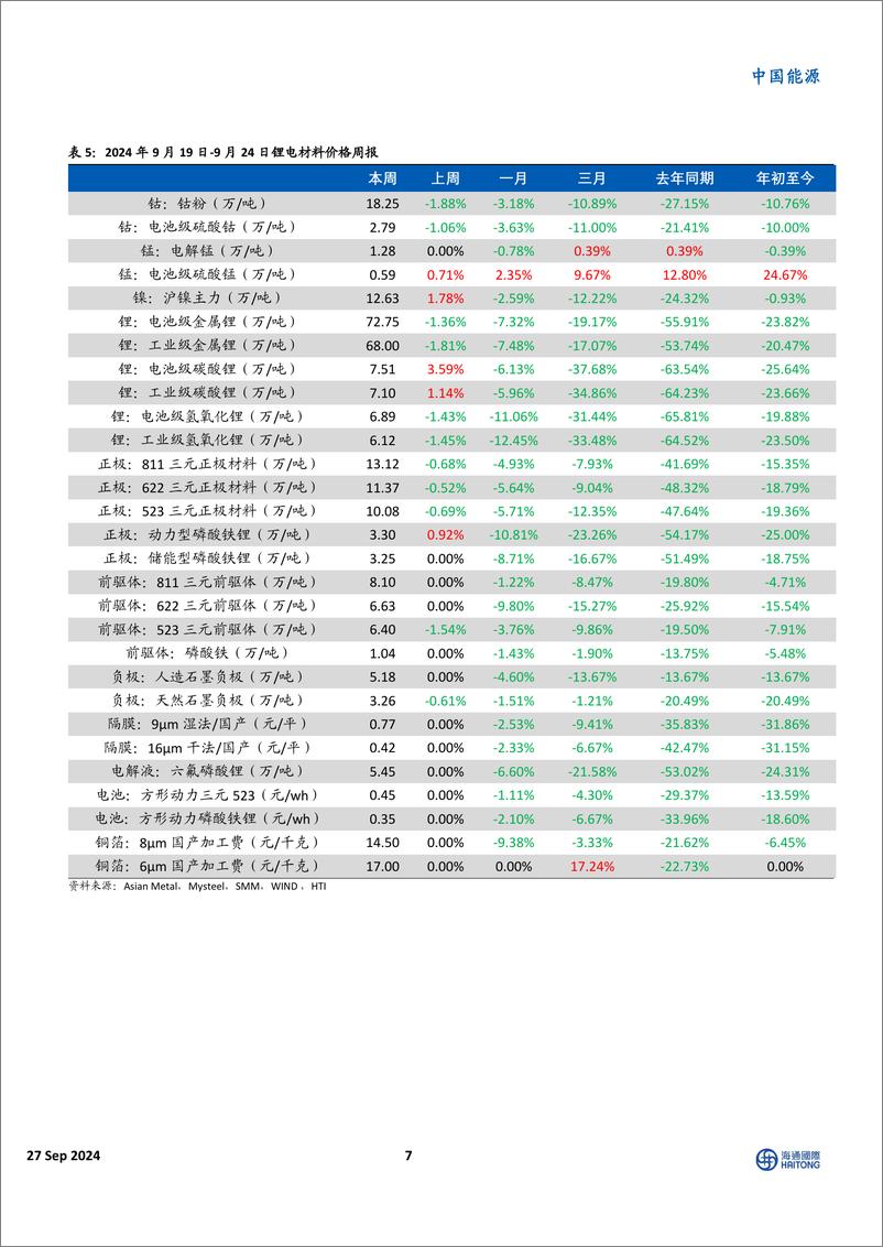 《中国能源行业：国际能源%2b工业(9／16-9／22)，全社会用电量同增8.9%25，美国对华加征50%25关税-240927-海通国际-39页》 - 第7页预览图