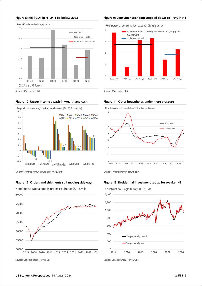 《UBS Economics-US Economic Perspectives _Fed  US outlook update_ Pingle-109855115》 - 第5页预览图