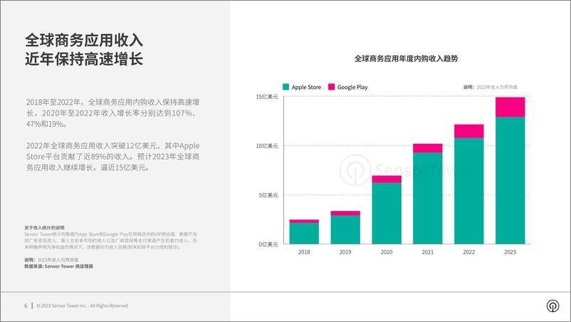 《SensorTower-2023年商务应用市场洞察-2023.06-26页》 - 第7页预览图