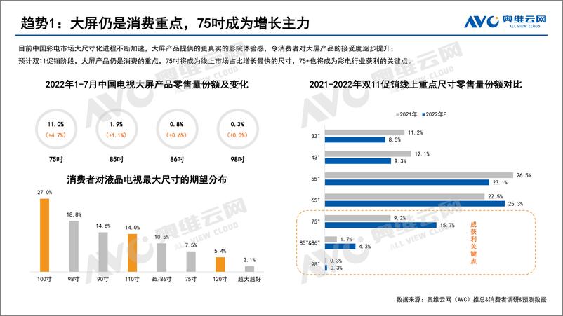 《2022年中国彩电市场“双11”预测报告-7页-WN9》 - 第5页预览图