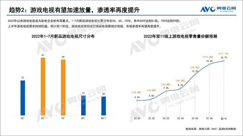 《2022年中国彩电市场“双11”预测报告-7页-WN9》 - 第6页预览图