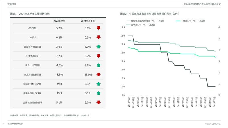《2024中国房地产市场年中回顾与展望-中文版-终稿-18页》 - 第5页预览图