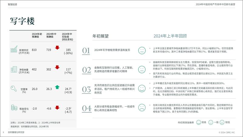 《2024中国房地产市场年中回顾与展望-中文版-终稿-18页》 - 第7页预览图