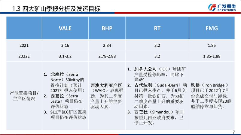 《铁矿石期货8月月报报：盘面反弹缺乏基本面支撑，持续性基础不足-20220731-广发期货-37页》 - 第8页预览图