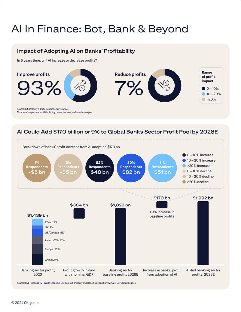 《Citi花旗银行：2024年AI在金融界报告（英文版）》 - 第6页预览图