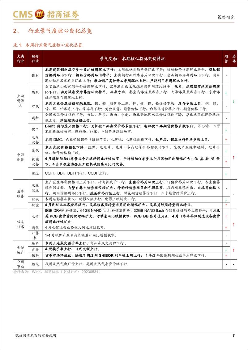 《行业景气观察：民航正班客座率提升，火电修复预期较强-20230531-招商证券-27页》 - 第8页预览图