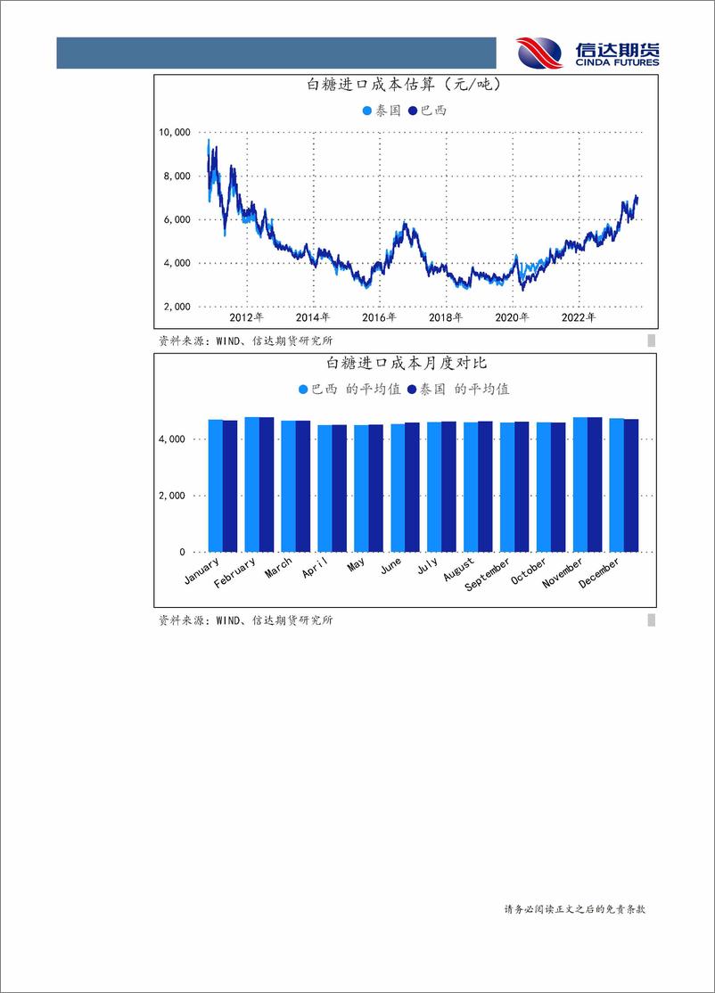 《软商品月报：油价拉抬棉花替代品价格，美棉保持强势-20231030-信达期货-24页》 - 第6页预览图