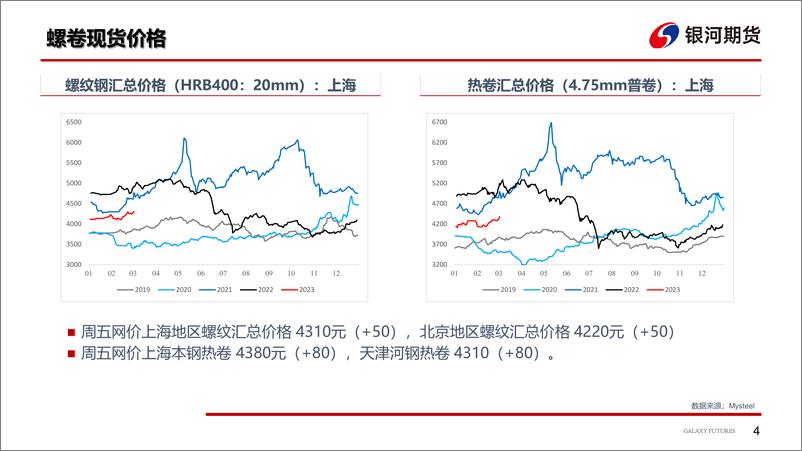 《钢材：宏观回暖，关注旺季微观需求变化-20230305-银河期货-22页》 - 第6页预览图