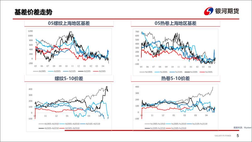 《钢材：宏观回暖，关注旺季微观需求变化-20230305-银河期货-22页》 - 第7页预览图