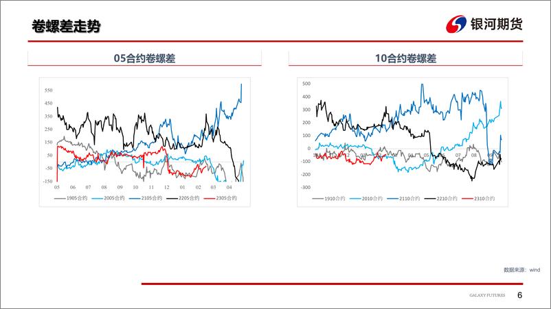 《钢材：宏观回暖，关注旺季微观需求变化-20230305-银河期货-22页》 - 第8页预览图