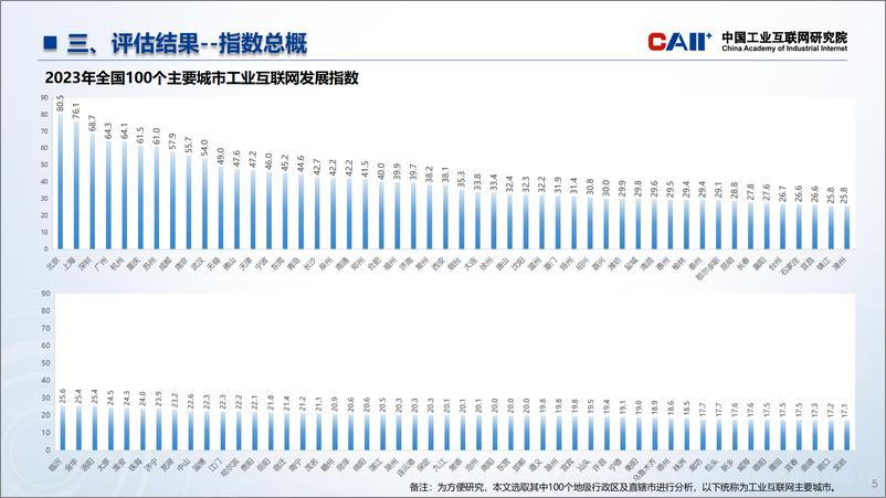 《工业互联网产业联盟：全国主要城市工业互联网发展指数报告-19页》 - 第5页预览图