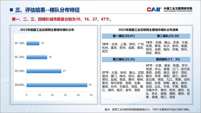 《工业互联网产业联盟：全国主要城市工业互联网发展指数报告-19页》 - 第7页预览图