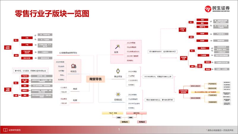 《2023年零售行业年度策略：消费信心恢复，寻找高成长“α”-20221227-民生证券-105页》 - 第3页预览图