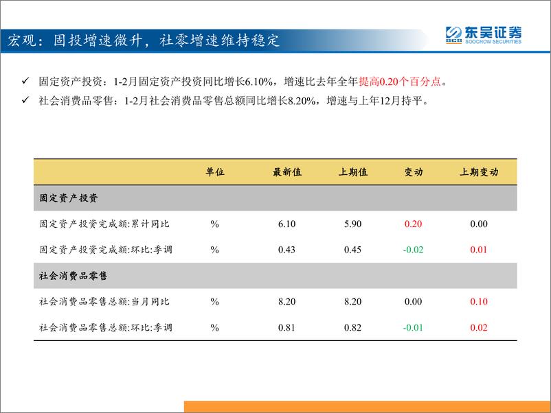 《东吴策略：三分钟看中观，猪价继续上涨，挖掘机2月同比大增-20190321-东吴证券-38页》 - 第5页预览图