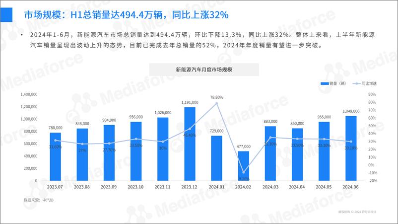 《2024年新能源汽车营销半年报-41页》 - 第7页预览图