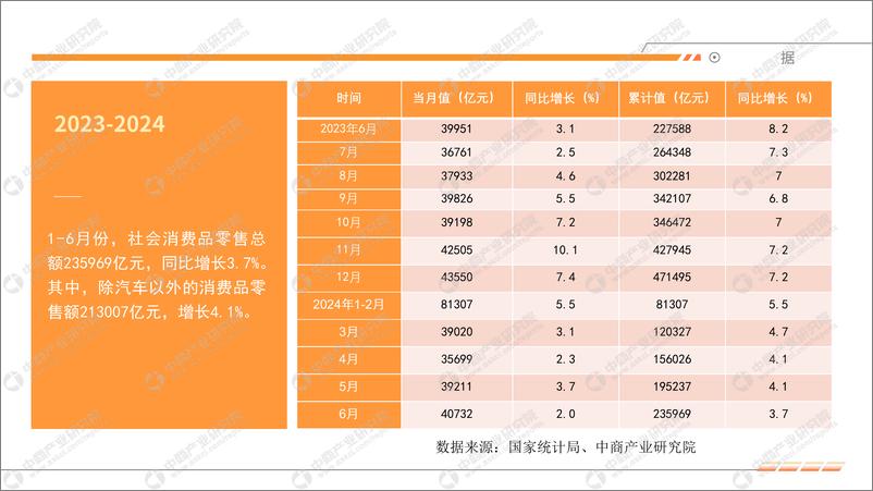 《中商产业研究院_2024年1-6月中国零售消费行业经济运行月度报告》 - 第5页预览图