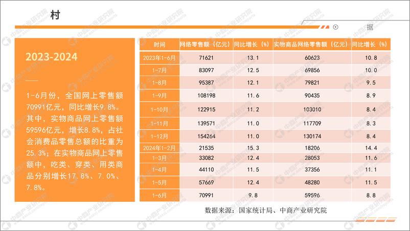 《中商产业研究院_2024年1-6月中国零售消费行业经济运行月度报告》 - 第6页预览图