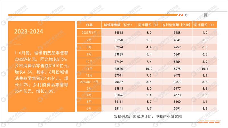 《中商产业研究院_2024年1-6月中国零售消费行业经济运行月度报告》 - 第7页预览图