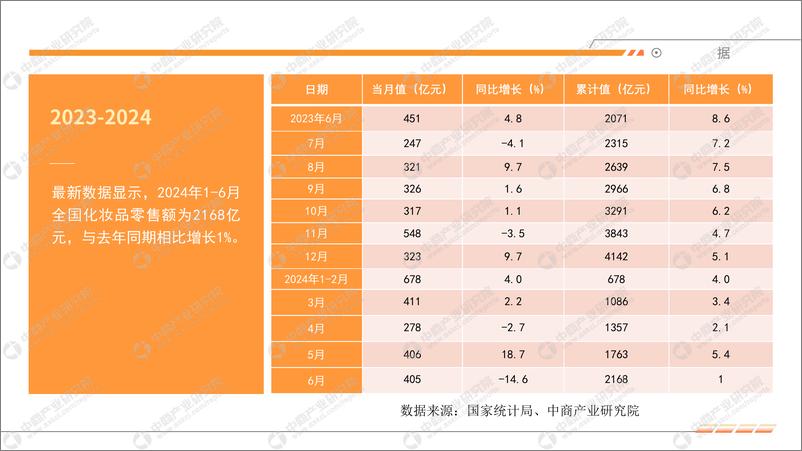 《中商产业研究院_2024年1-6月中国零售消费行业经济运行月度报告》 - 第8页预览图