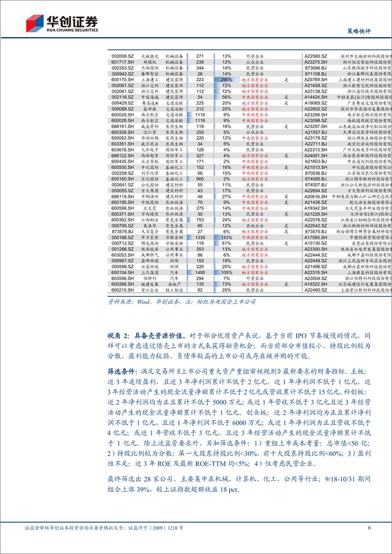 《【策略快评】掘金股票池系列2-并购重组五虎将：资产注入、壳、产业链、双创、化债国企-241103-华创证券-14页》 - 第6页预览图