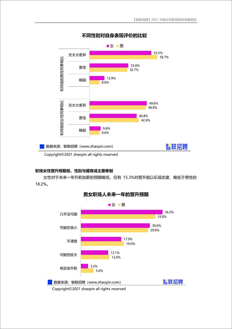 《【智联招聘】2021中国女性职场现状调查报告-21页》 - 第8页预览图
