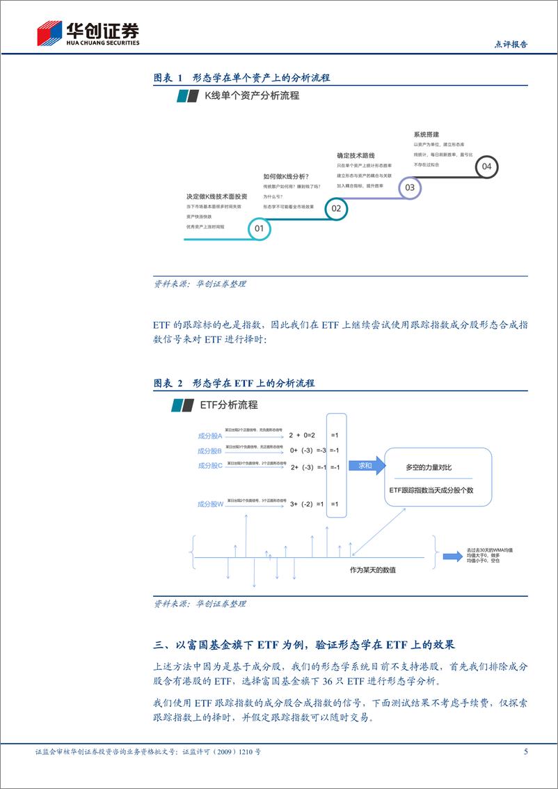 《【点评报告】形态学研究之十三：形态学在ETF上的择时研究-241203-华创证券-10页》 - 第5页预览图