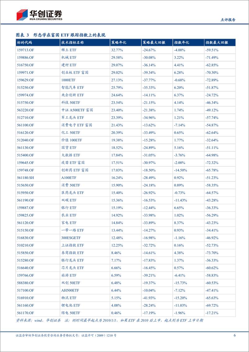 《【点评报告】形态学研究之十三：形态学在ETF上的择时研究-241203-华创证券-10页》 - 第6页预览图