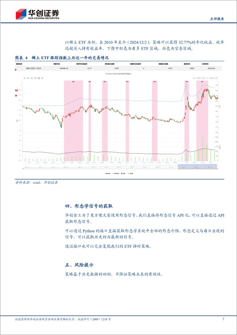 《【点评报告】形态学研究之十三：形态学在ETF上的择时研究-241203-华创证券-10页》 - 第7页预览图