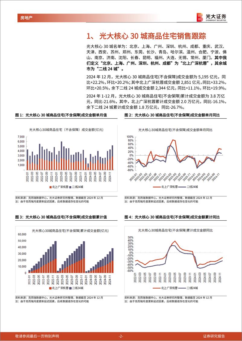 《房地产行业光大核心城市房地产销售跟踪(2024年12月)：2024年一线城市二手住宅成交面积%2b15%25，其中12月单月同比%2b67%25-250114-光大证券-10页》 - 第2页预览图