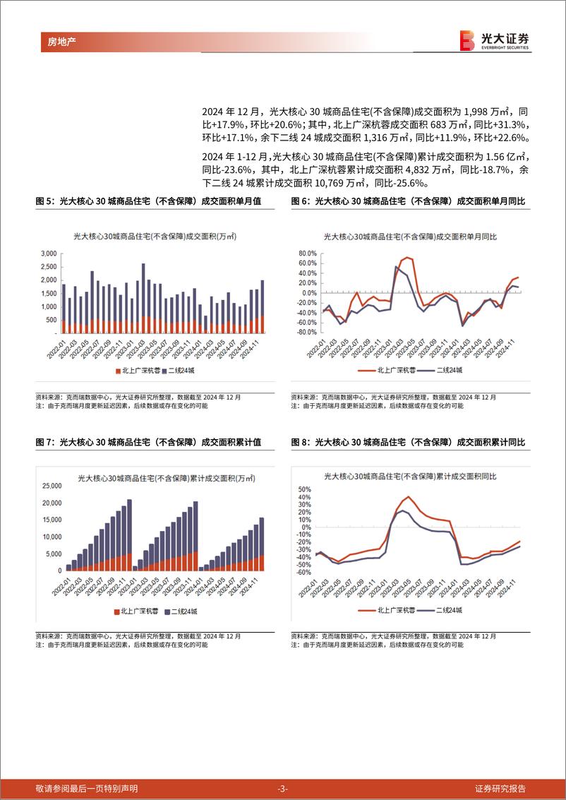 《房地产行业光大核心城市房地产销售跟踪(2024年12月)：2024年一线城市二手住宅成交面积%2b15%25，其中12月单月同比%2b67%25-250114-光大证券-10页》 - 第3页预览图