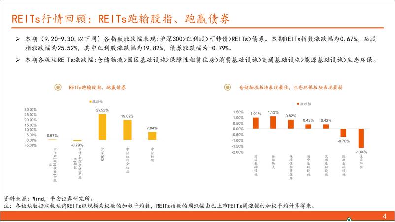 《2024年第26期总第109期：【另类资产观察】风险偏好修复带动可转债大涨，REITs弹性相对弱-241007-平安证券-17页》 - 第4页预览图