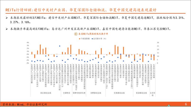 《2024年第26期总第109期：【另类资产观察】风险偏好修复带动可转债大涨，REITs弹性相对弱-241007-平安证券-17页》 - 第6页预览图