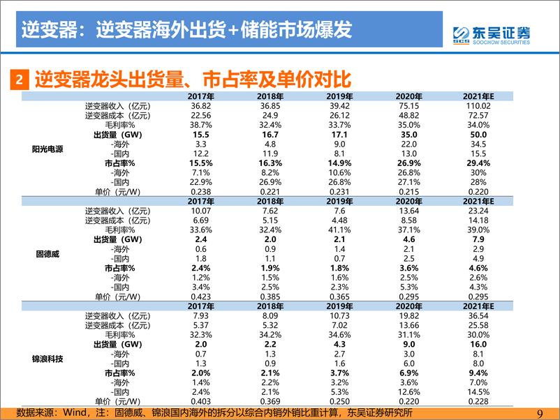 《电力设备与新能源行业：5月大型招投标开启》 - 第8页预览图