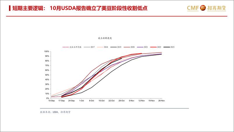 《油脂油料月报：焦点切换，徐徐展开-20231103-招商期货-26页》 - 第5页预览图