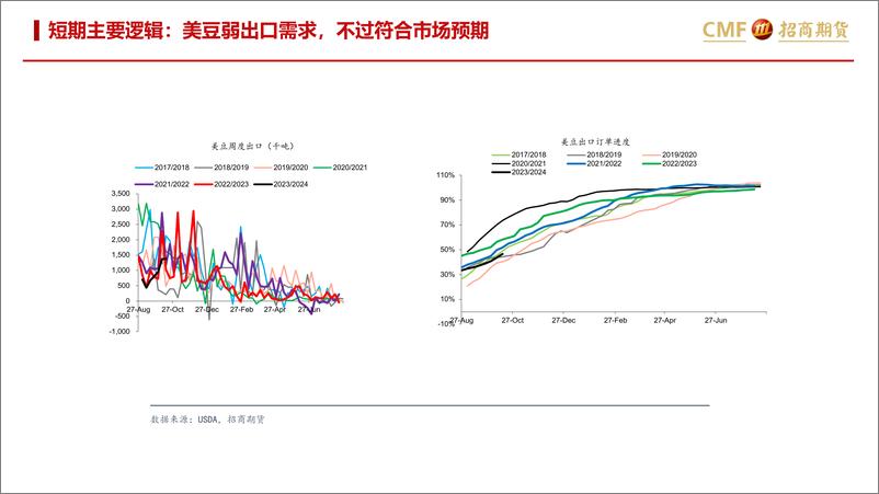 《油脂油料月报：焦点切换，徐徐展开-20231103-招商期货-26页》 - 第6页预览图